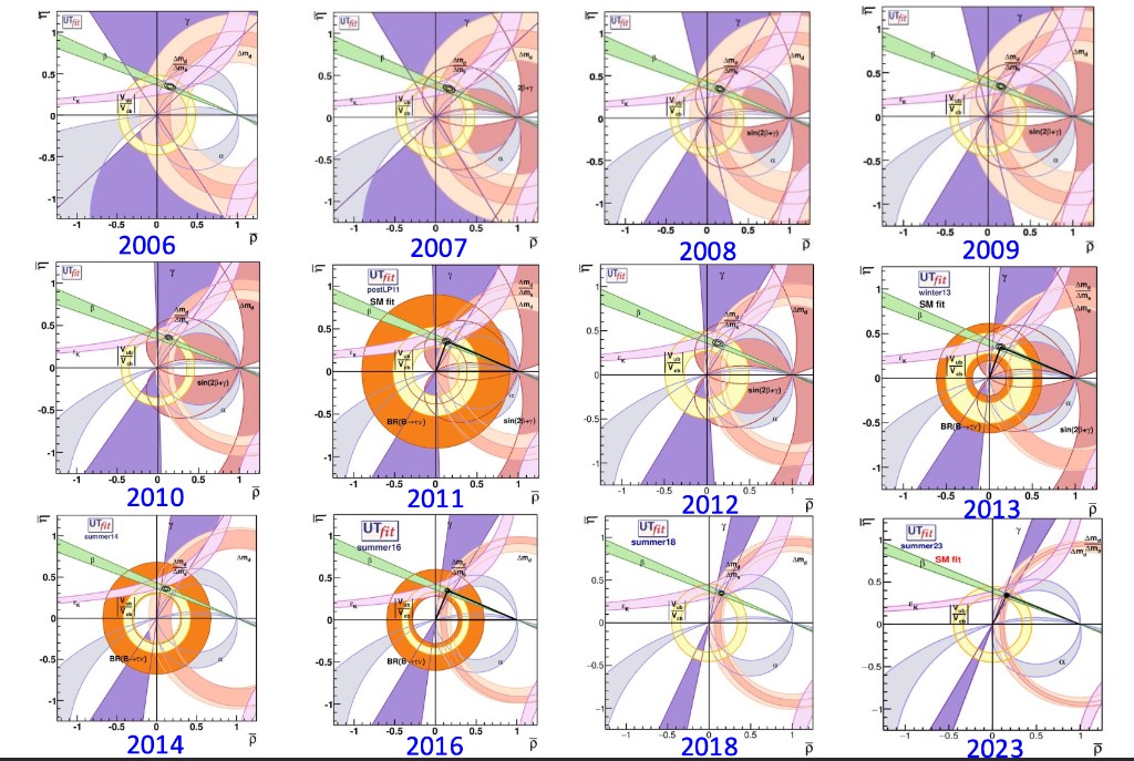 A 3-by-4 grid of UTfit Unitarity Triangle plots from 2006 to 2023. Coloured constraint bands shrink over time and keep overlapping at one apex.