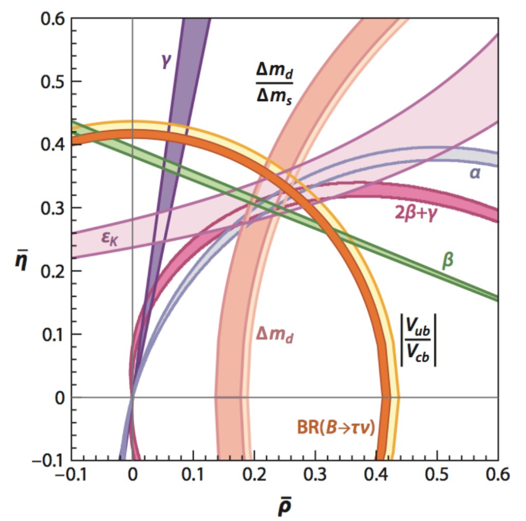 Zoomed Unitarity Triangle fit in the rho-bar eta-bar plane, with labelled coloured bands for gamma, beta, alpha, epsilon_K, Delta m_d, Delta m_d over Delta m_s, Vub over Vcb, B to tau nu, and 2 beta plus gamma.